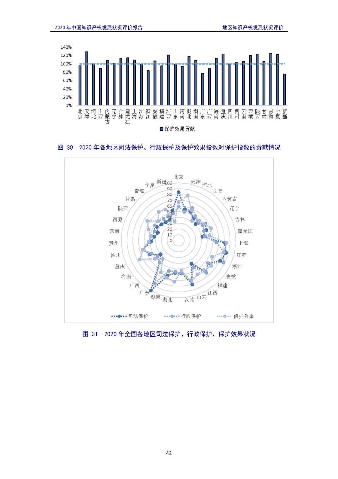 全文 | 《2020年中國知識產(chǎn)權(quán)發(fā)展?fàn)顩r評價報告》發(fā)布！