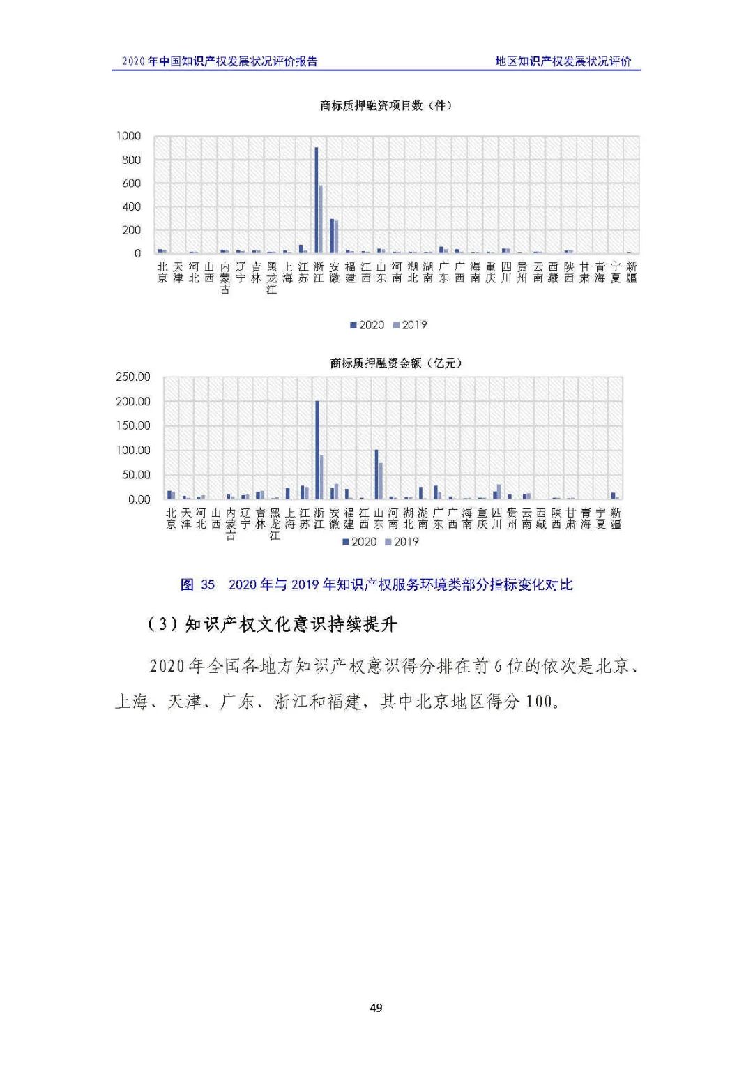 全文 | 《2020年中國知識產(chǎn)權(quán)發(fā)展?fàn)顩r評價報告》發(fā)布！