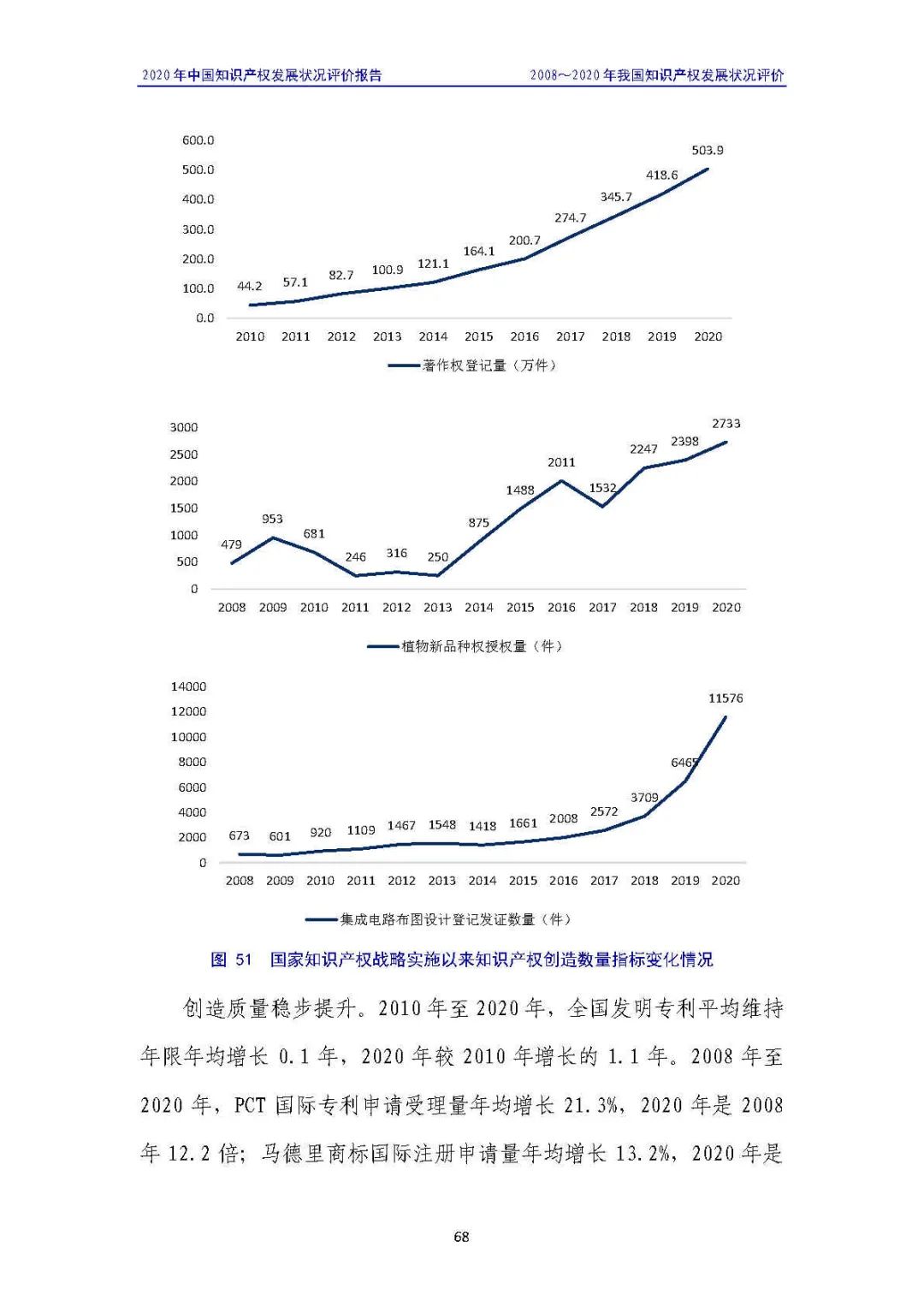 全文 | 《2020年中國知識產(chǎn)權(quán)發(fā)展?fàn)顩r評價報告》發(fā)布！