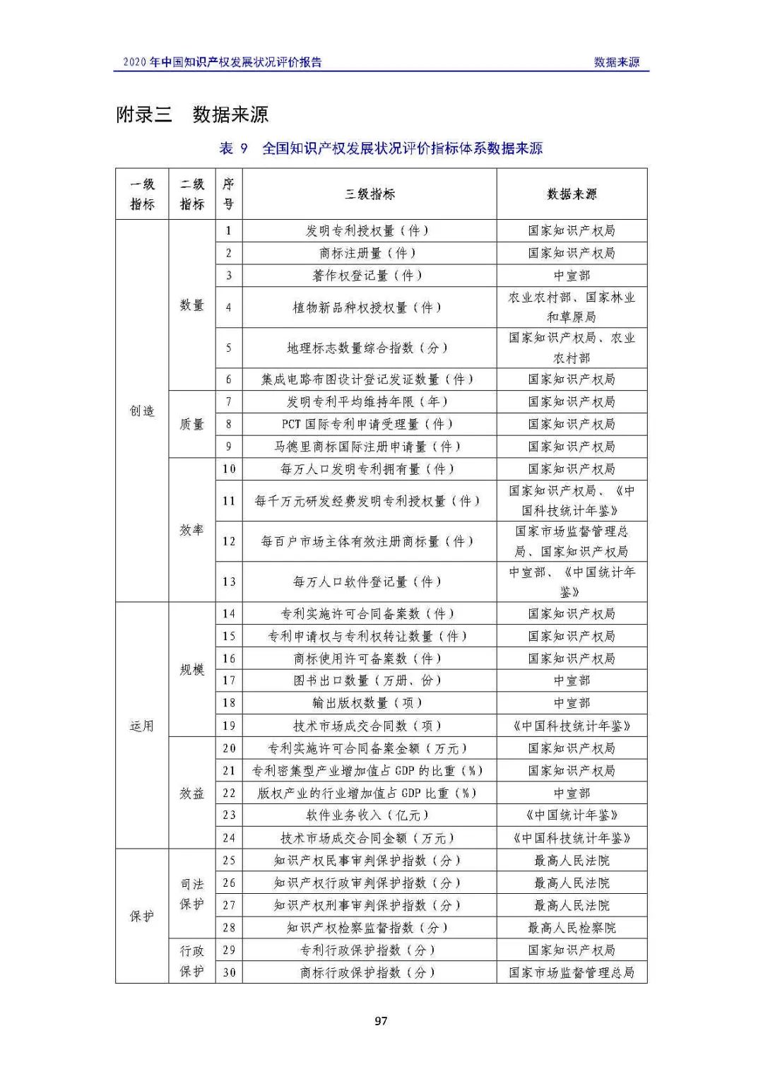 全文 | 《2020年中國知識產(chǎn)權(quán)發(fā)展?fàn)顩r評價報告》發(fā)布！