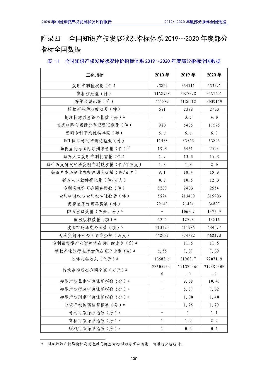 全文 | 《2020年中國知識產(chǎn)權(quán)發(fā)展?fàn)顩r評價報告》發(fā)布！