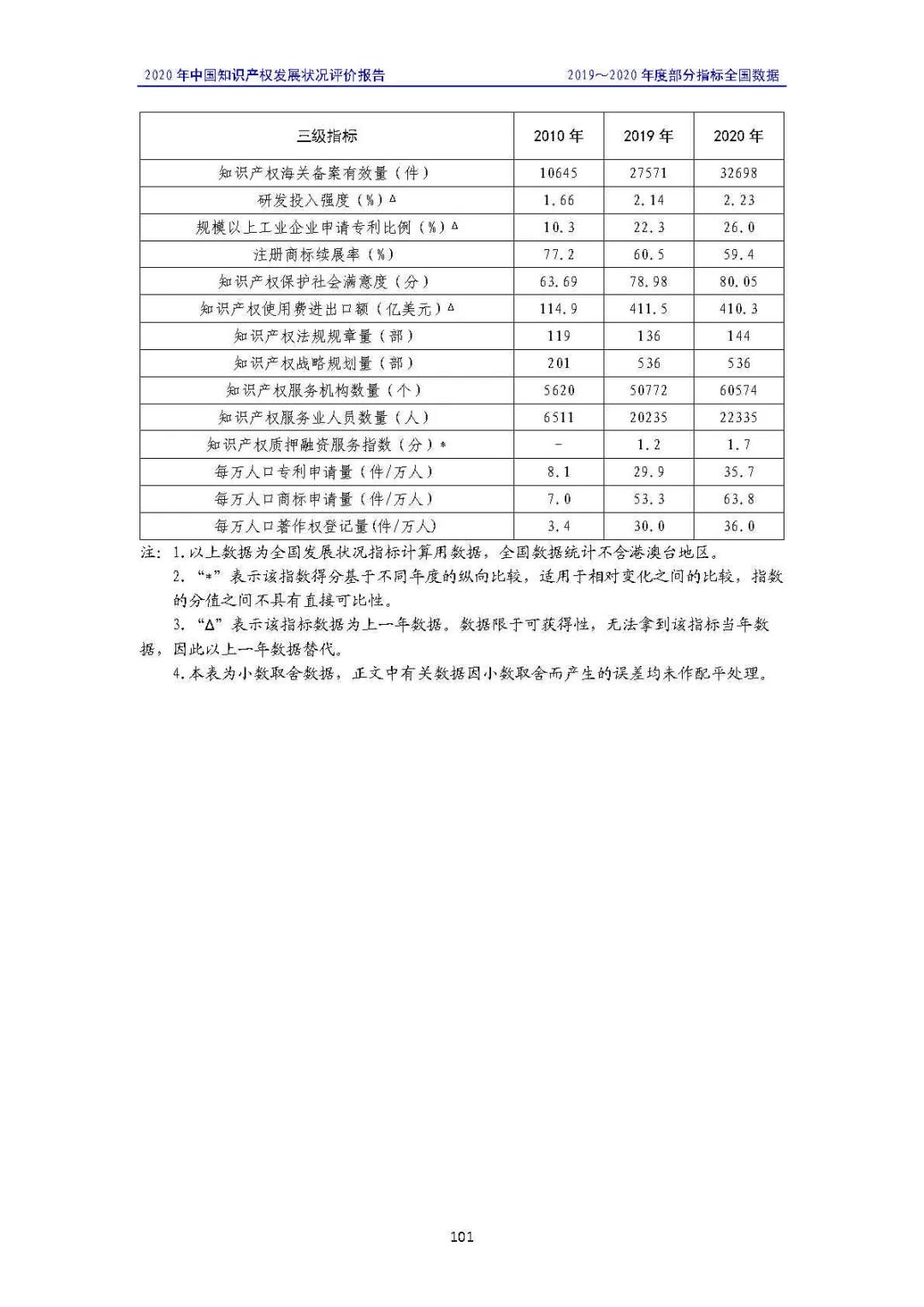 全文 | 《2020年中國知識產(chǎn)權(quán)發(fā)展?fàn)顩r評價報告》發(fā)布！