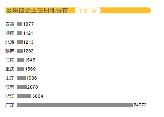 #晨報#全國區(qū)塊鏈企業(yè)超4.7萬家，900余家有相關專利；日本商標、專利官費即將上漲，2022年4月1日正式生效！