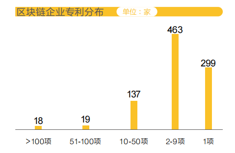 #晨報#全國區(qū)塊鏈企業(yè)超4.7萬家，900余家有相關專利；日本商標、專利官費即將上漲，2022年4月1日正式生效！