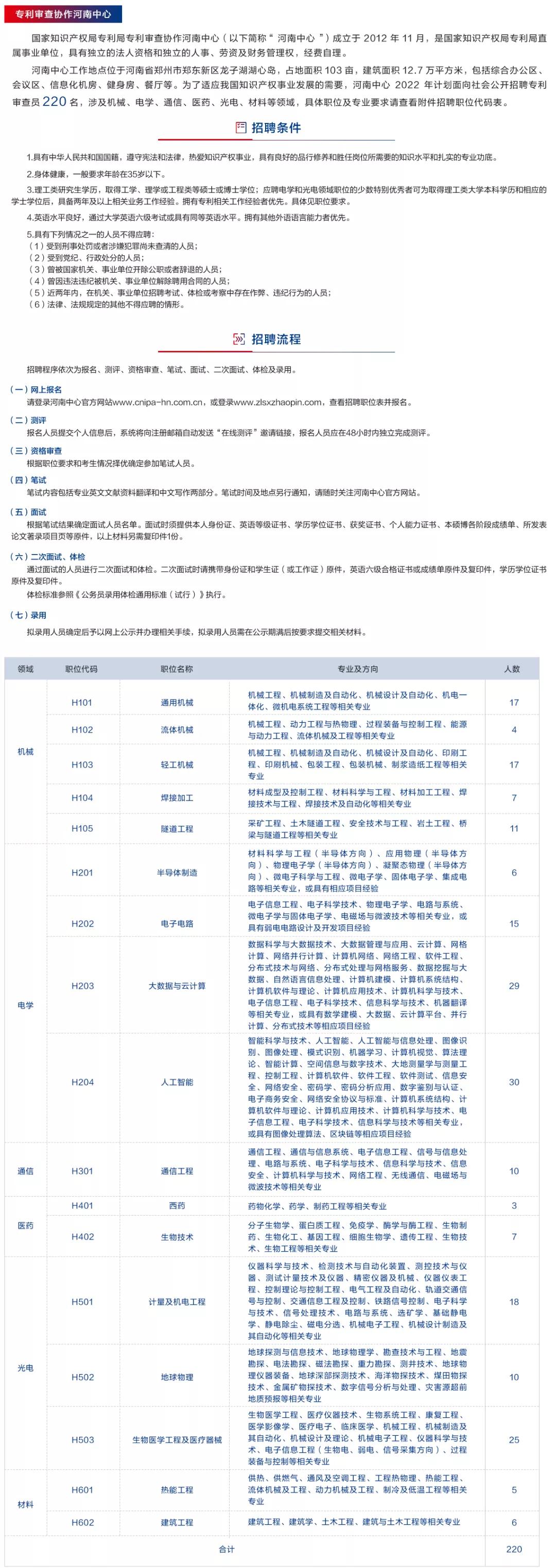 聘！專利審查協(xié)作河南中心招聘知識產(chǎn)權(quán)工作人員