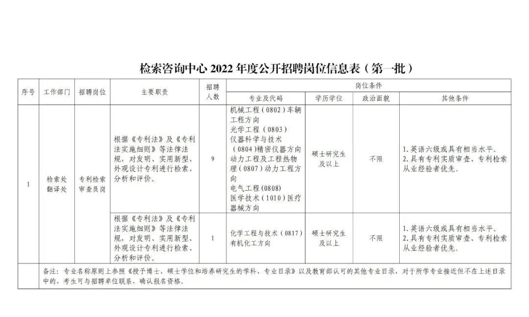 聘！國家知識產(chǎn)權(quán)局專利檢索咨詢中心招聘多名「專利檢索審查員」