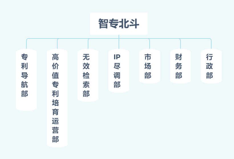 聘！北京智專北斗招聘「專利分析師＋專利檢索師＋高價(jià)值專利工程師......」