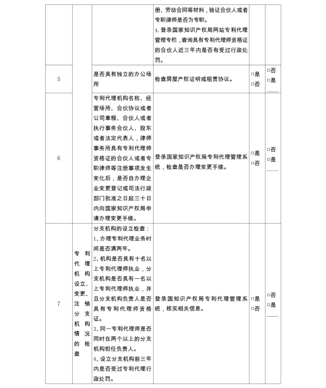 28項(xiàng)檢查內(nèi)容！專利代理機(jī)構(gòu)及專利代理師自查表&監(jiān)管檢查表