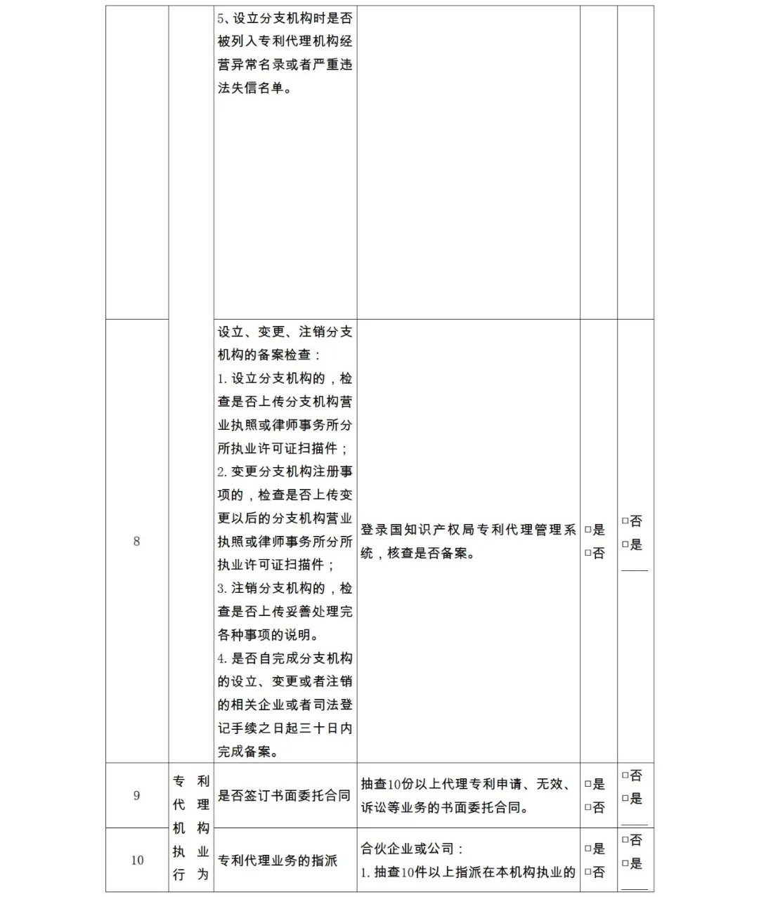 28項(xiàng)檢查內(nèi)容！專利代理機(jī)構(gòu)及專利代理師自查表&監(jiān)管檢查表