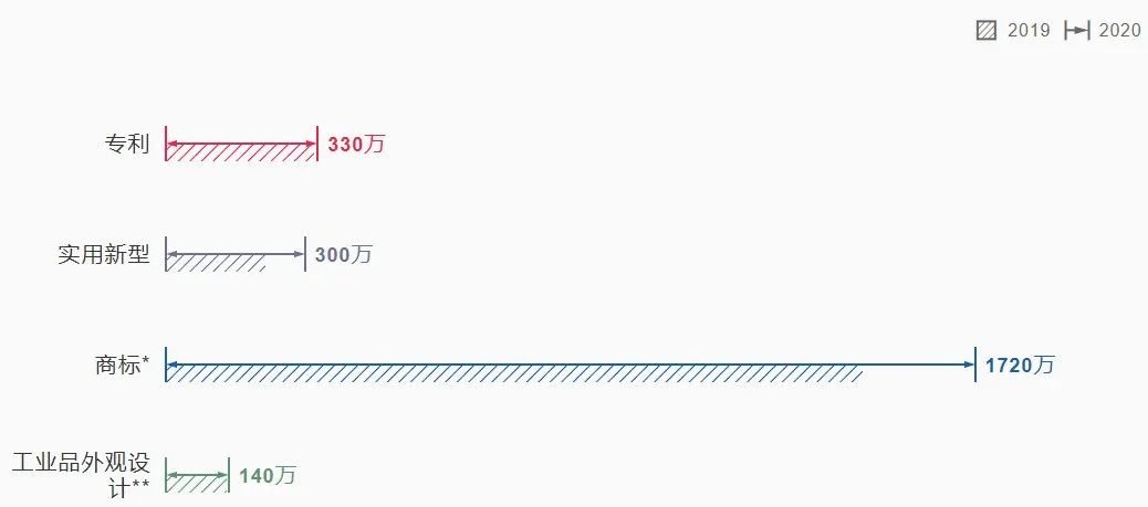 2021《世界知識(shí)產(chǎn)權(quán)指標(biāo)》報(bào)告顯示：2020年中國專利、商標(biāo)和外觀設(shè)計(jì)申請(qǐng)量均名列世界第一！