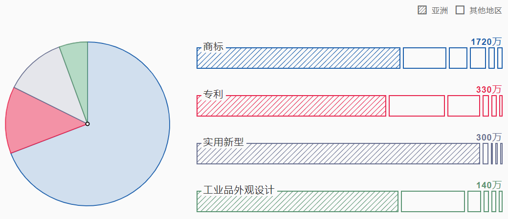 2021《世界知識(shí)產(chǎn)權(quán)指標(biāo)》報(bào)告顯示：2020年中國專利、商標(biāo)和外觀設(shè)計(jì)申請(qǐng)量均名列世界第一！