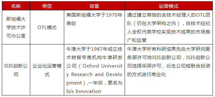 淺析常見知識產(chǎn)權(quán)運營模式及特點