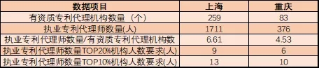 執(zhí)業(yè)專利代理師有多稀貴？這組數(shù)據(jù)告訴你！