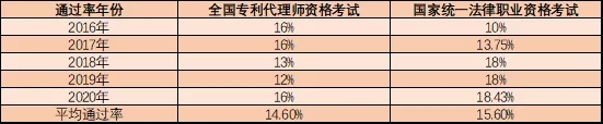 執(zhí)業(yè)專利代理師有多稀貴？這組數(shù)據(jù)告訴你！