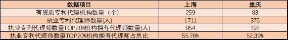 執(zhí)業(yè)專利代理師有多稀貴？這組數(shù)據(jù)告訴你！