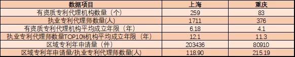 執(zhí)業(yè)專利代理師有多稀貴？這組數(shù)據(jù)告訴你！