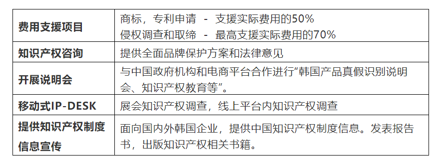 KOTRA IP-DESK為韓國(guó)企業(yè)海外知識(shí)產(chǎn)權(quán)申請(qǐng)?zhí)峁└哌_(dá)50%的費(fèi)用支持