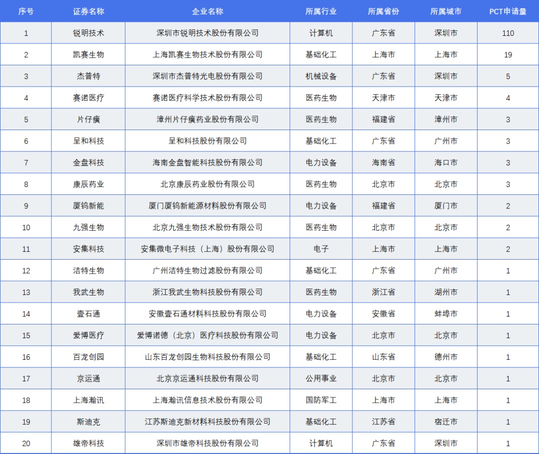 國家級專精特新小巨人A股上市企業(yè)專利榜單