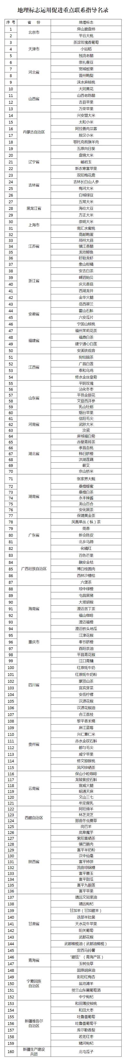 國(guó)知局：地理標(biāo)志運(yùn)用促進(jìn)重點(diǎn)聯(lián)系指導(dǎo)名錄的公示！