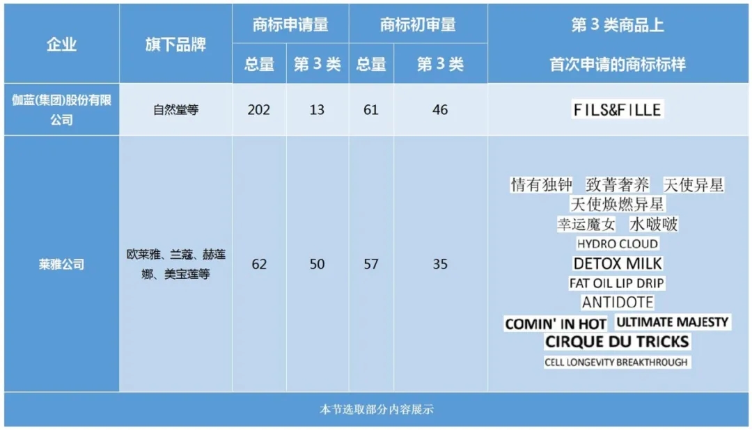 美妝行業(yè)商標簡報請查收！聚焦典型案例、概覽交易實況、洞悉品牌布局