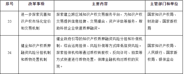 國(guó)務(wù)院印發(fā)《關(guān)于開(kāi)展?fàn)I商環(huán)境創(chuàng)新試點(diǎn)工作的意見(jiàn)》，部署這些知識(shí)產(chǎn)權(quán)工作