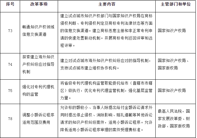 國(guó)務(wù)院印發(fā)《關(guān)于開(kāi)展?fàn)I商環(huán)境創(chuàng)新試點(diǎn)工作的意見(jiàn)》，部署這些知識(shí)產(chǎn)權(quán)工作