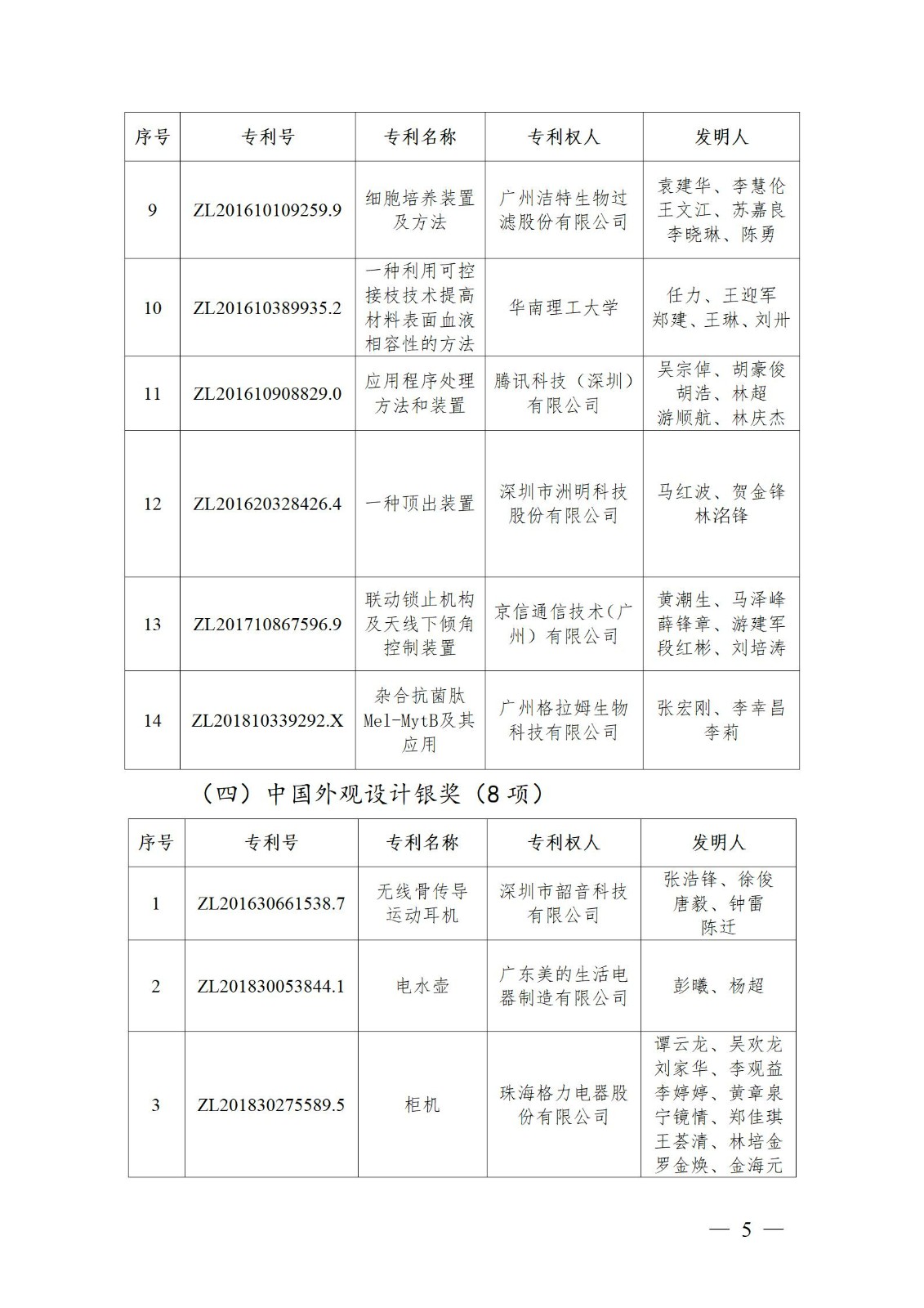 表彰！第二十二屆中國專利獎嘉獎和第八屆廣東專利獎獲獎單位及個人名單公布