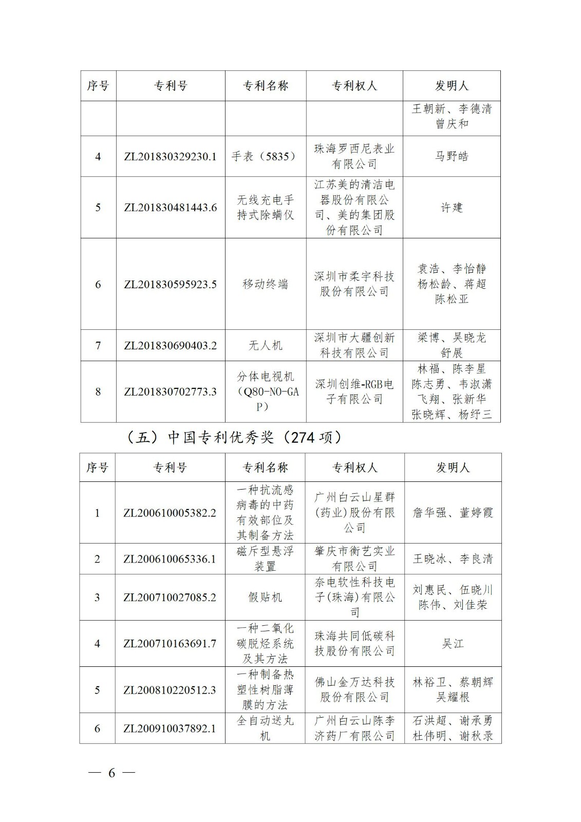 表彰！第二十二屆中國專利獎嘉獎和第八屆廣東專利獎獲獎單位及個人名單公布