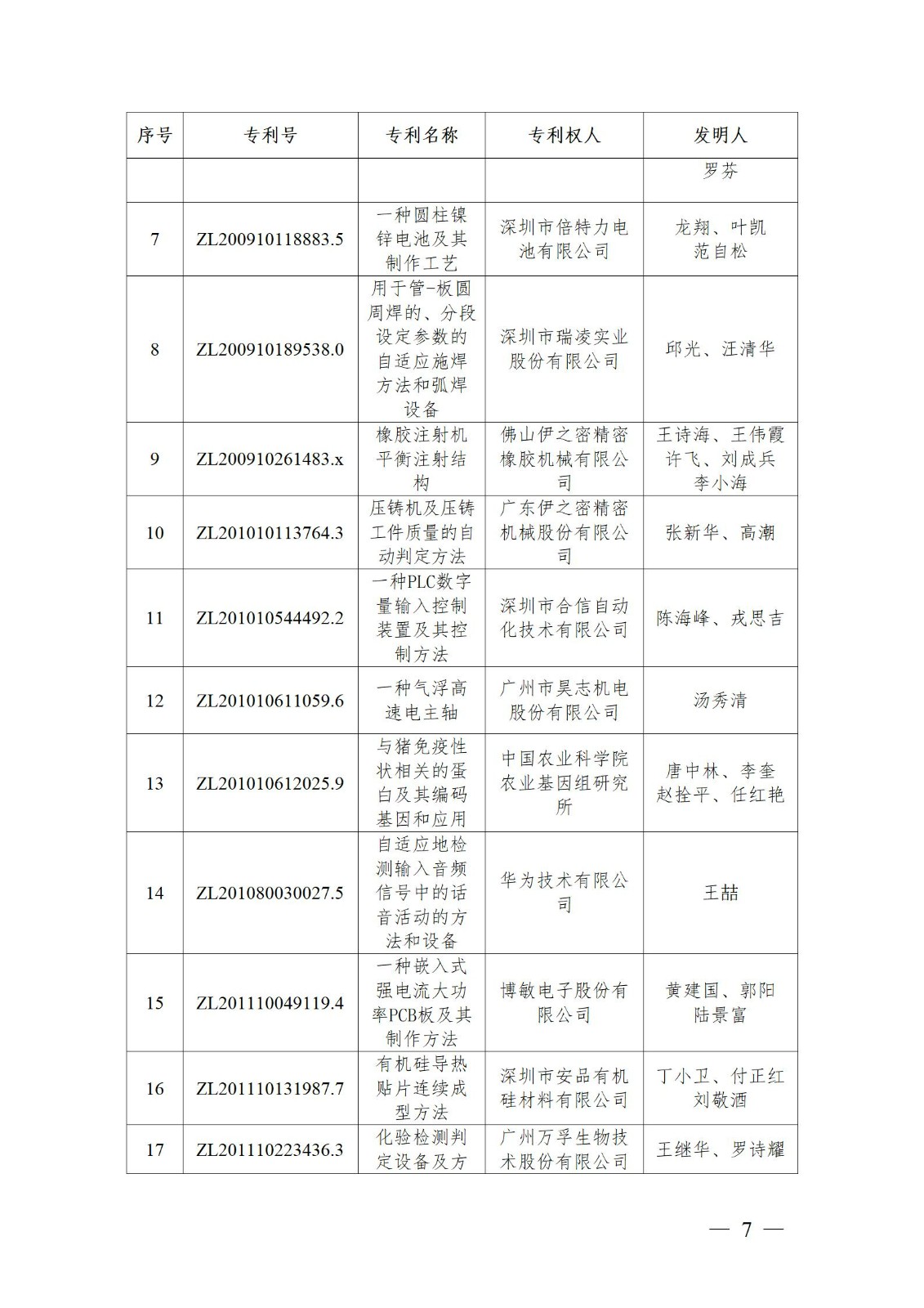 表彰！第二十二屆中國專利獎嘉獎和第八屆廣東專利獎獲獎單位及個人名單公布