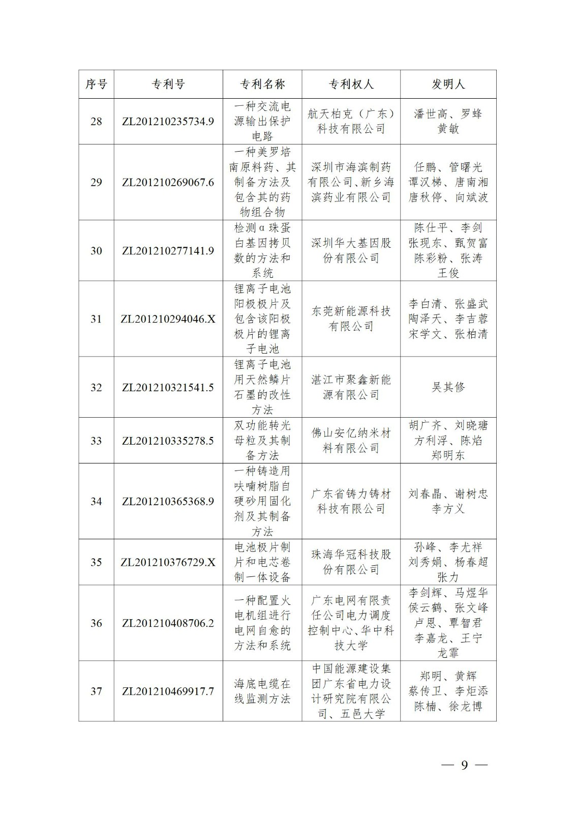 表彰！第二十二屆中國專利獎嘉獎和第八屆廣東專利獎獲獎單位及個人名單公布