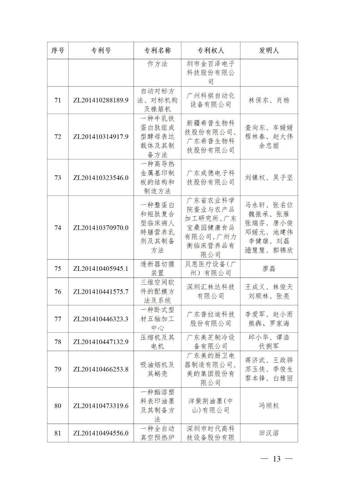 表彰！第二十二屆中國專利獎嘉獎和第八屆廣東專利獎獲獎單位及個人名單公布