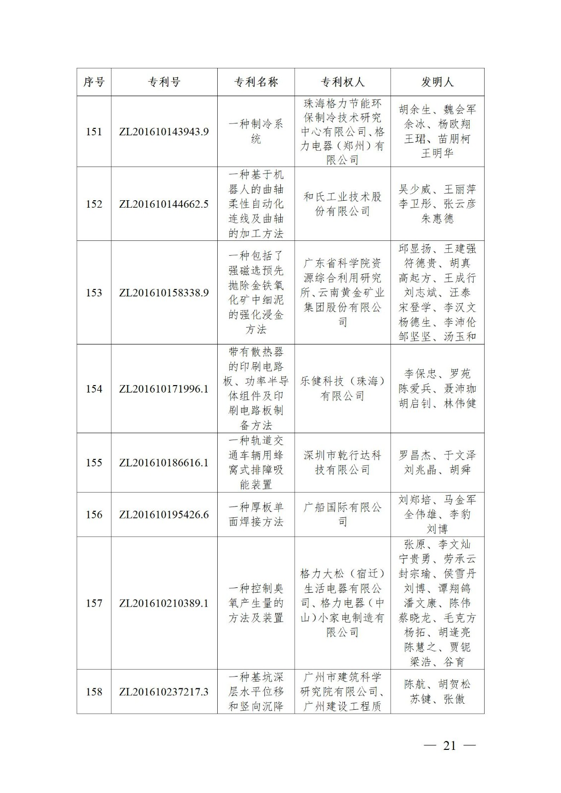 表彰！第二十二屆中國專利獎嘉獎和第八屆廣東專利獎獲獎單位及個人名單公布