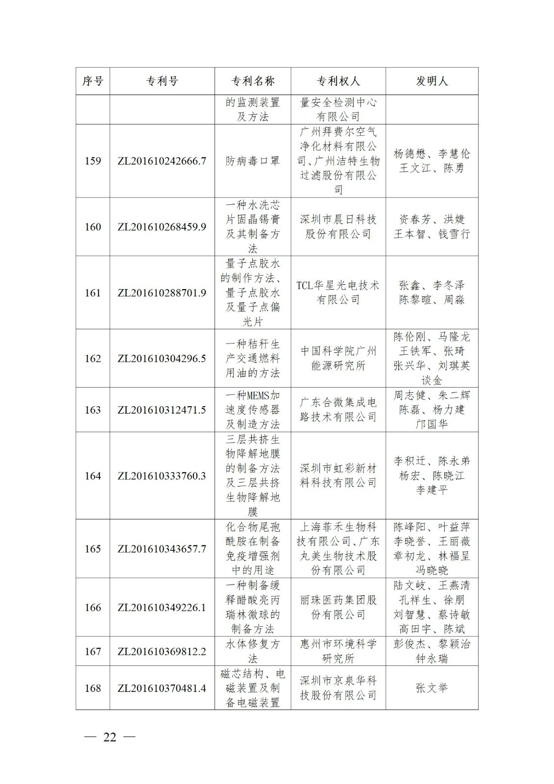 表彰！第二十二屆中國專利獎嘉獎和第八屆廣東專利獎獲獎單位及個人名單公布