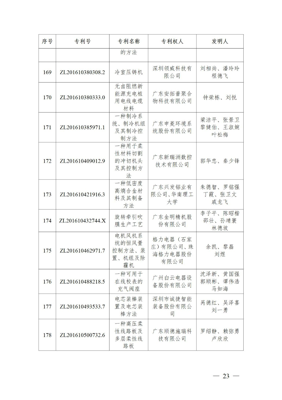 表彰！第二十二屆中國專利獎嘉獎和第八屆廣東專利獎獲獎單位及個人名單公布