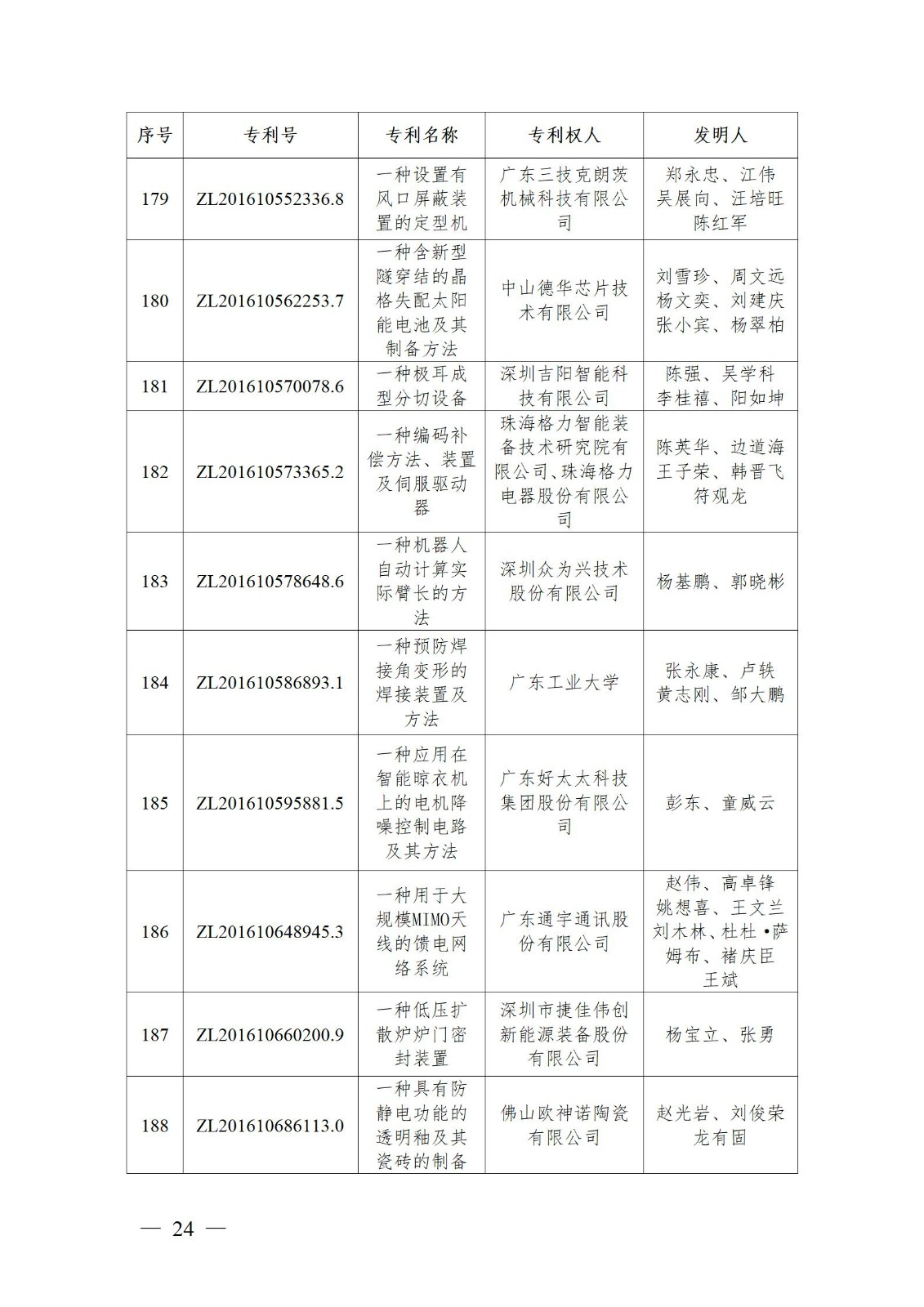 表彰！第二十二屆中國專利獎嘉獎和第八屆廣東專利獎獲獎單位及個人名單公布