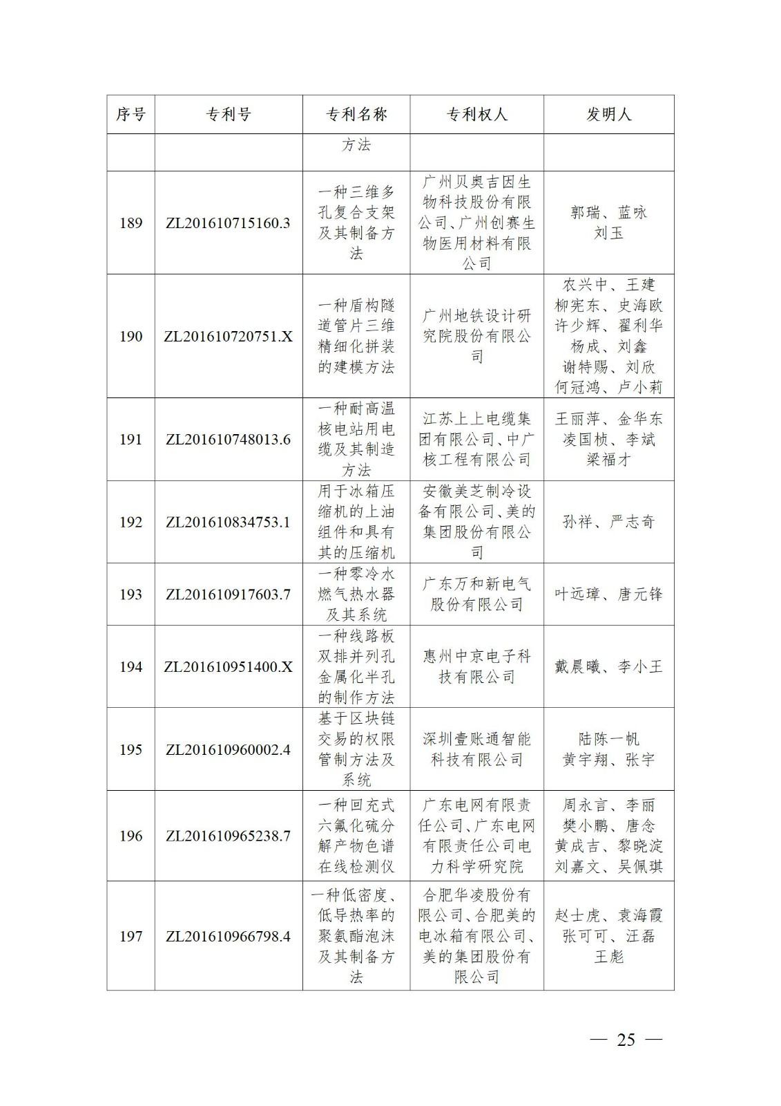 表彰！第二十二屆中國專利獎嘉獎和第八屆廣東專利獎獲獎單位及個人名單公布