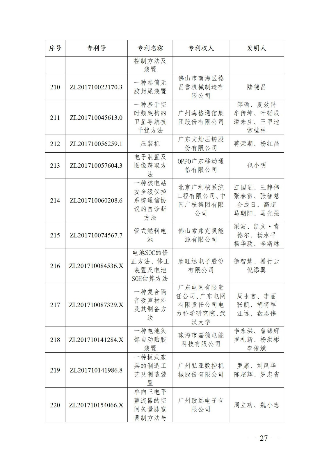 表彰！第二十二屆中國專利獎嘉獎和第八屆廣東專利獎獲獎單位及個人名單公布