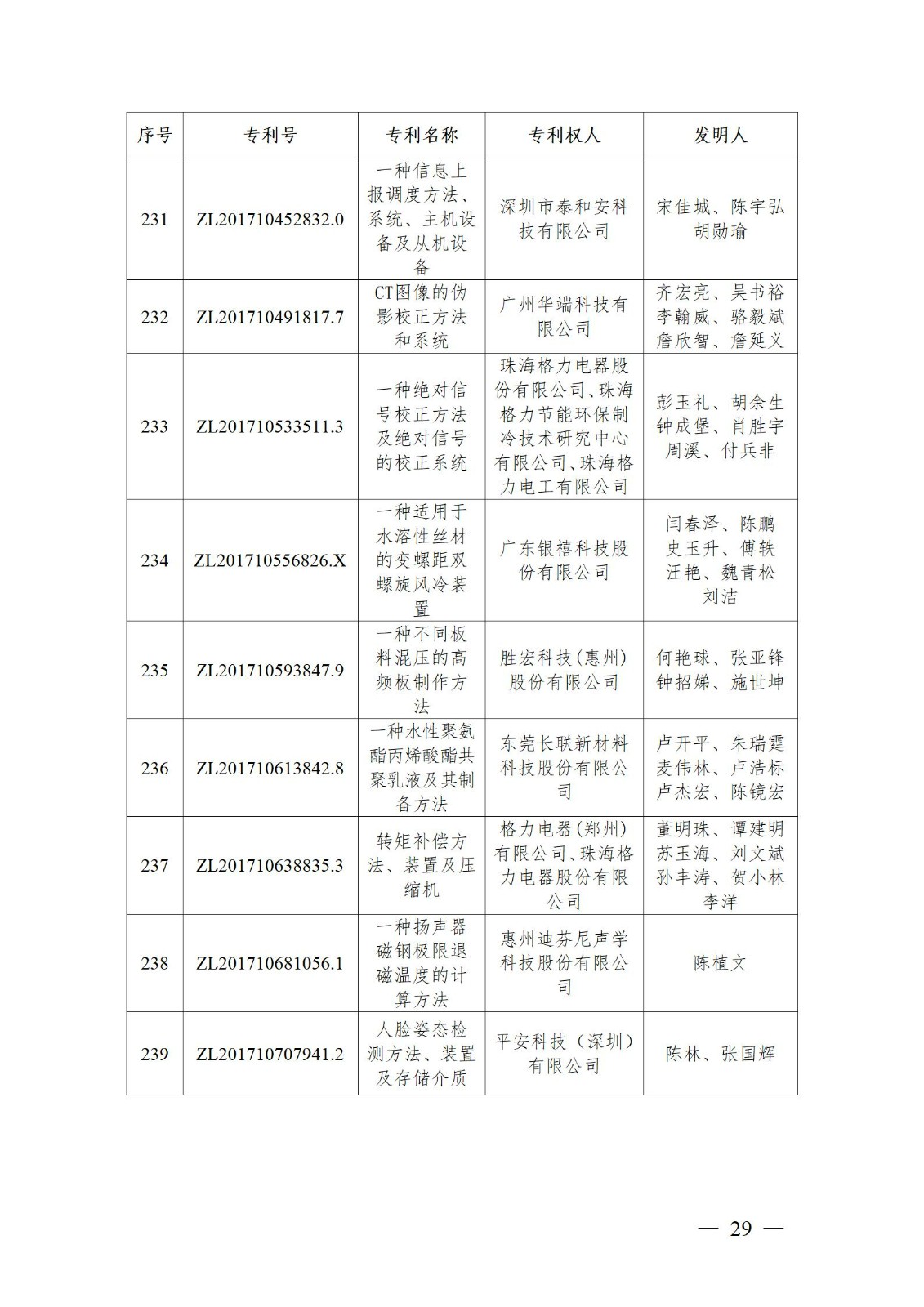 表彰！第二十二屆中國專利獎嘉獎和第八屆廣東專利獎獲獎單位及個人名單公布