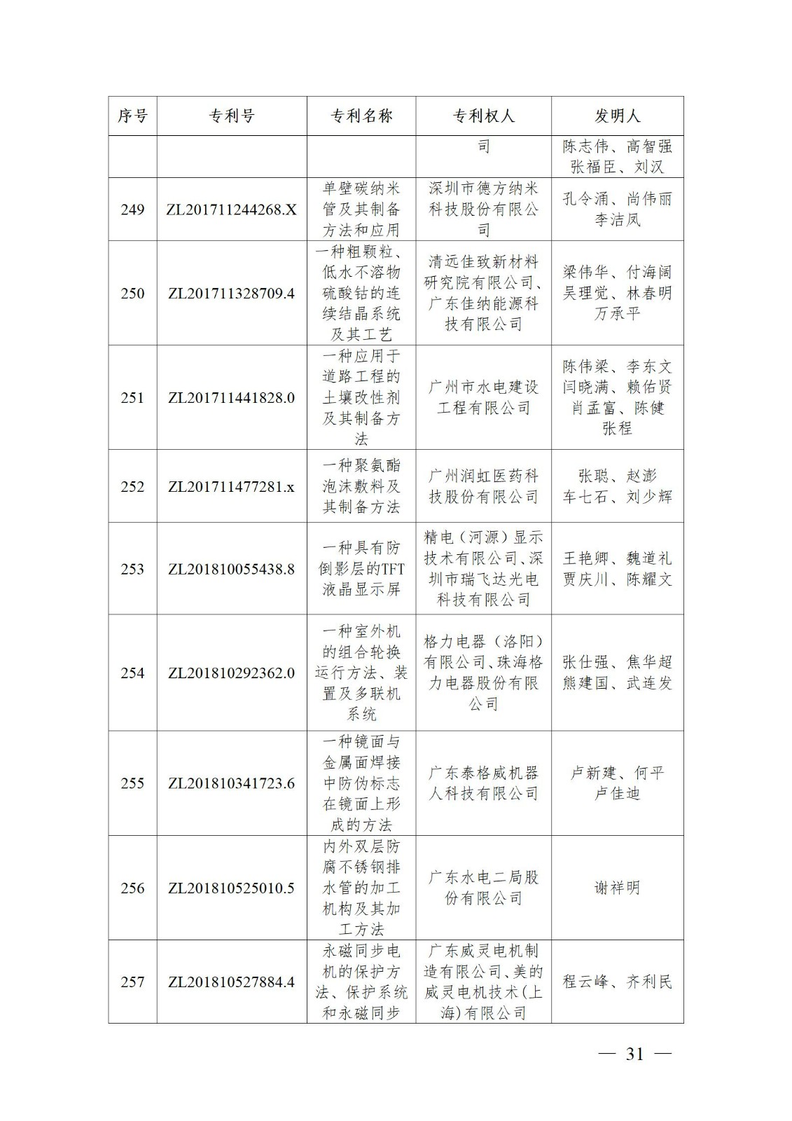 表彰！第二十二屆中國專利獎嘉獎和第八屆廣東專利獎獲獎單位及個人名單公布