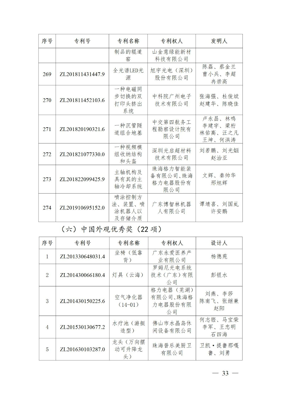 表彰！第二十二屆中國專利獎嘉獎和第八屆廣東專利獎獲獎單位及個人名單公布