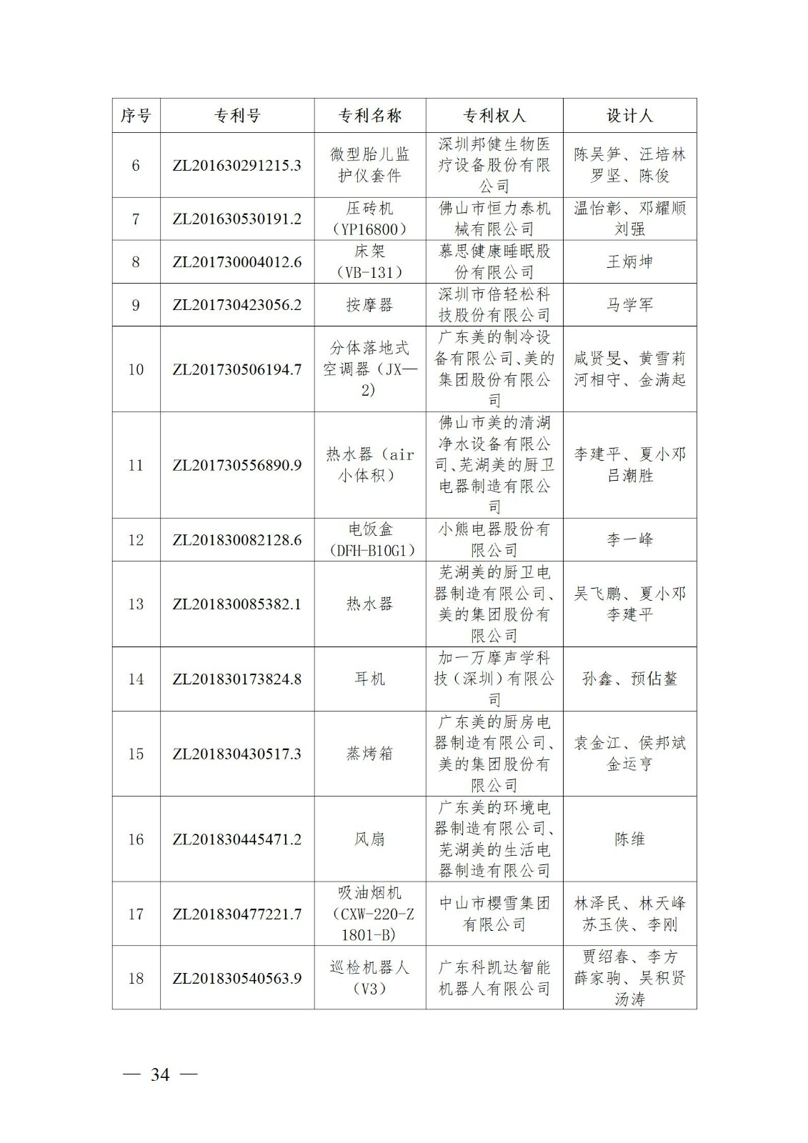 表彰！第二十二屆中國專利獎嘉獎和第八屆廣東專利獎獲獎單位及個人名單公布