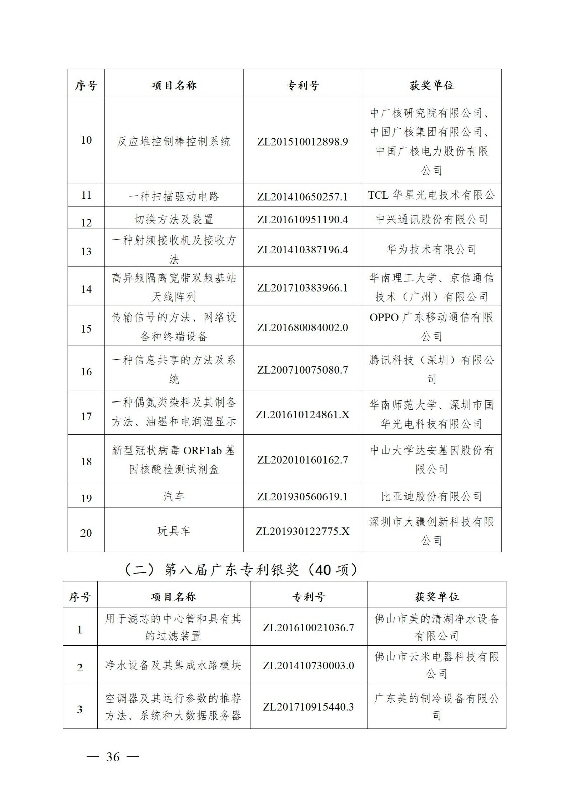 表彰！第二十二屆中國專利獎嘉獎和第八屆廣東專利獎獲獎單位及個人名單公布