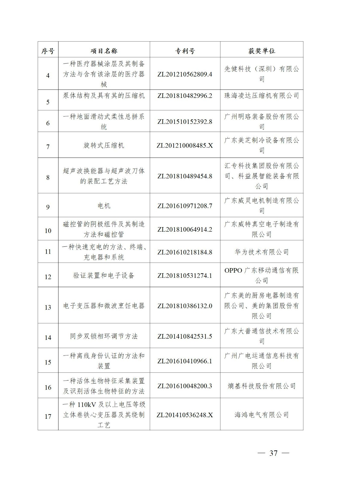 表彰！第二十二屆中國專利獎嘉獎和第八屆廣東專利獎獲獎單位及個人名單公布