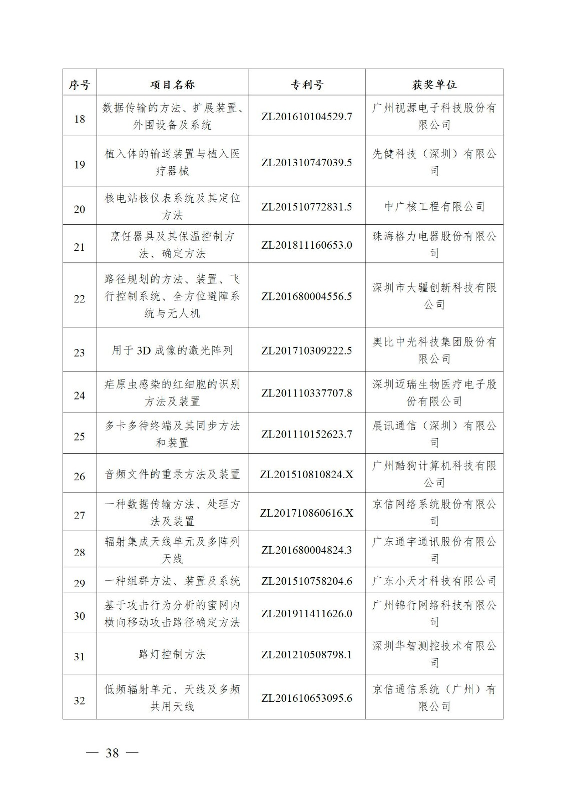 表彰！第二十二屆中國專利獎嘉獎和第八屆廣東專利獎獲獎單位及個人名單公布