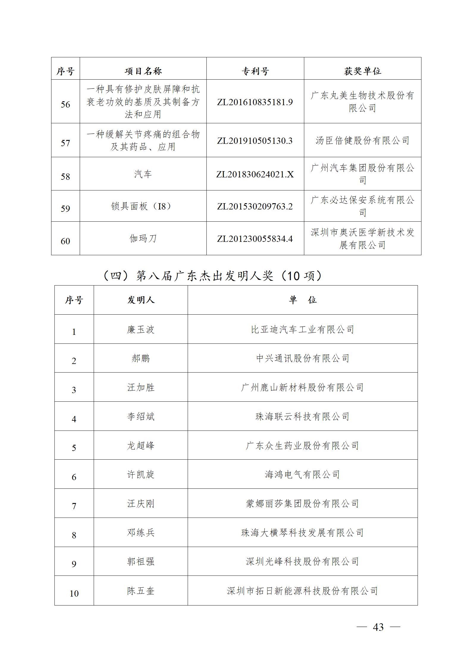 表彰！第二十二屆中國專利獎嘉獎和第八屆廣東專利獎獲獎單位及個人名單公布