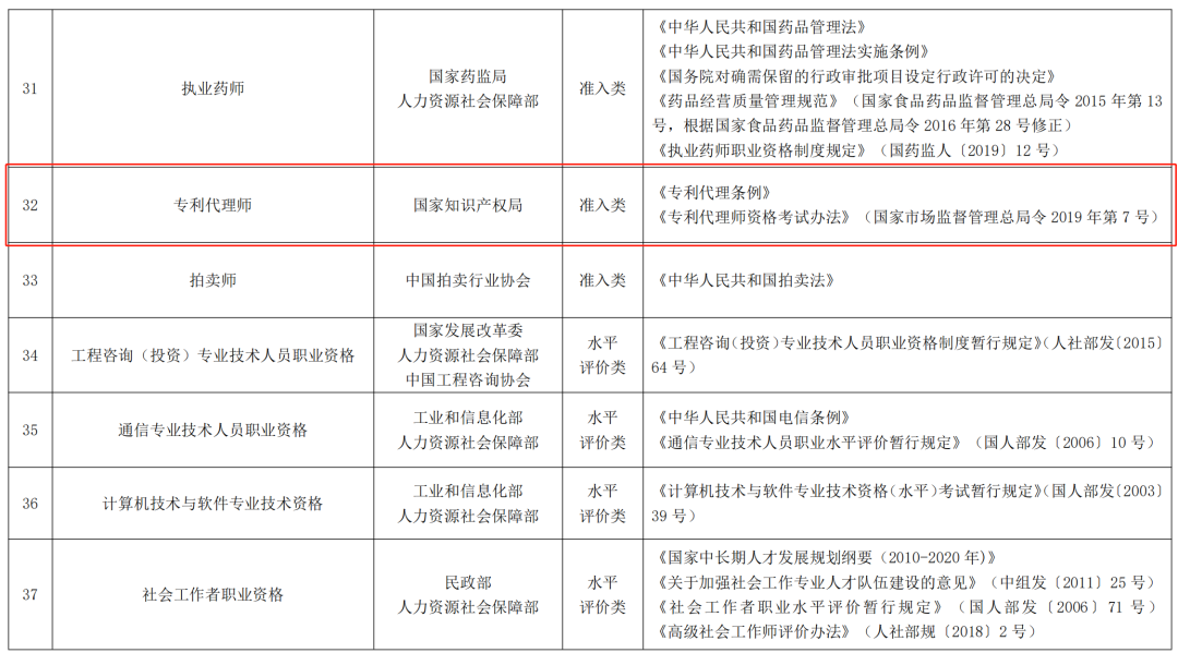 專利代理師正式列入《國家職業(yè)資格目錄（2021年版）》！