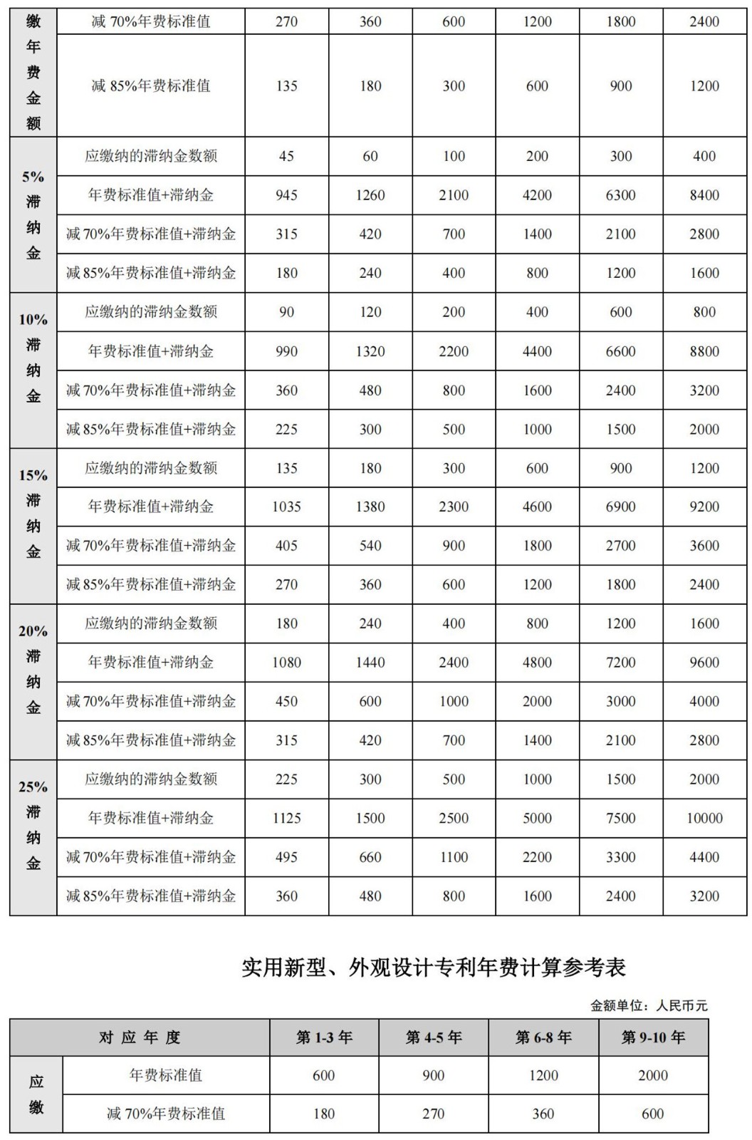 國(guó)知局公布2021年最新版專利費(fèi)用標(biāo)準(zhǔn)及繳費(fèi)服務(wù)指南！