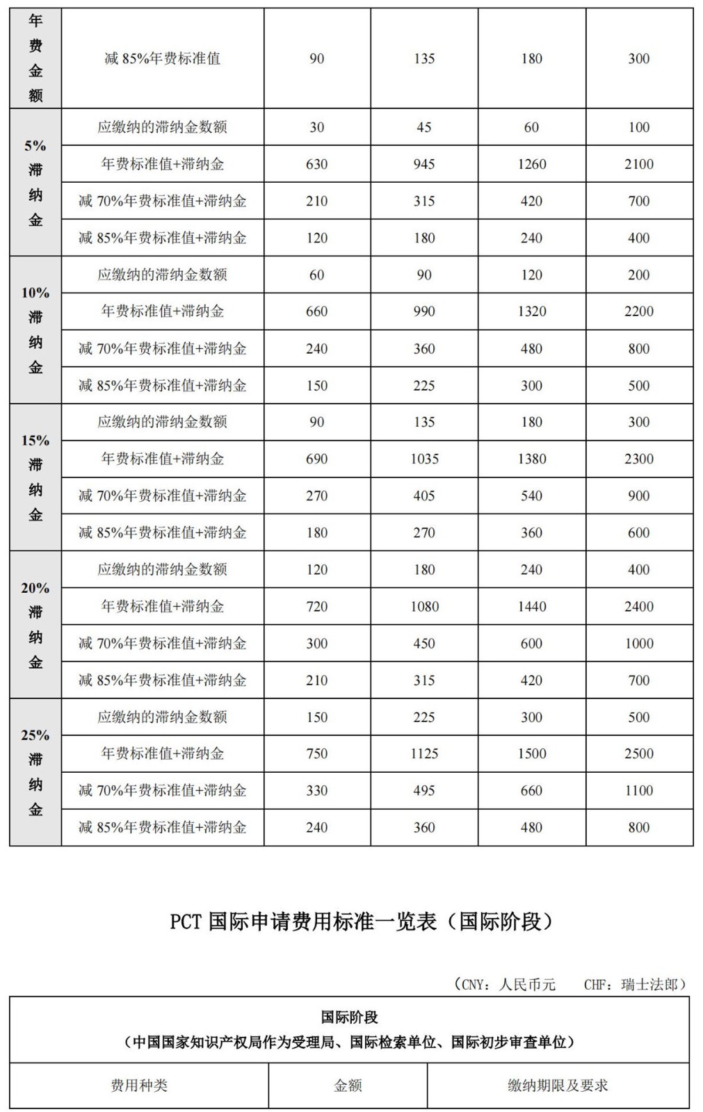 國(guó)知局公布2021年最新版專利費(fèi)用標(biāo)準(zhǔn)及繳費(fèi)服務(wù)指南！