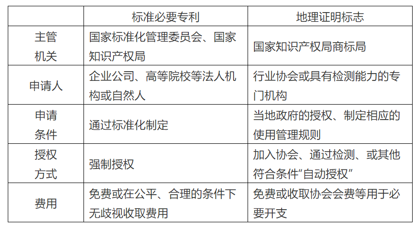 商標(biāo)代理手記（九）| 地理證明標(biāo)志，算不算商標(biāo)界的“標(biāo)準(zhǔn)必要專利”？