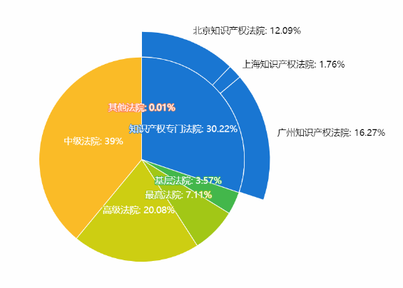 中國(guó)專利訴訟判賠案TOP10出爐！三星判賠額第二，第一竟是...